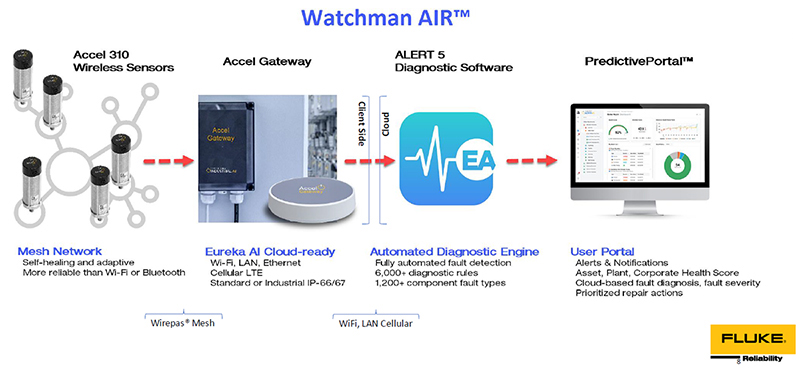 Fluke Watchman Air Diagram